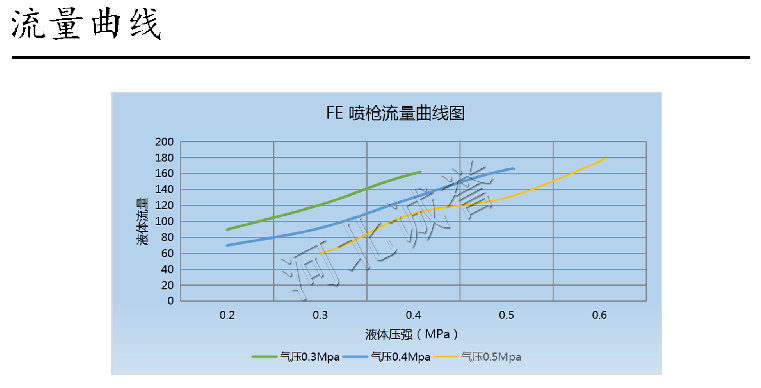 HBCY-FE脫硝噴槍流量曲線