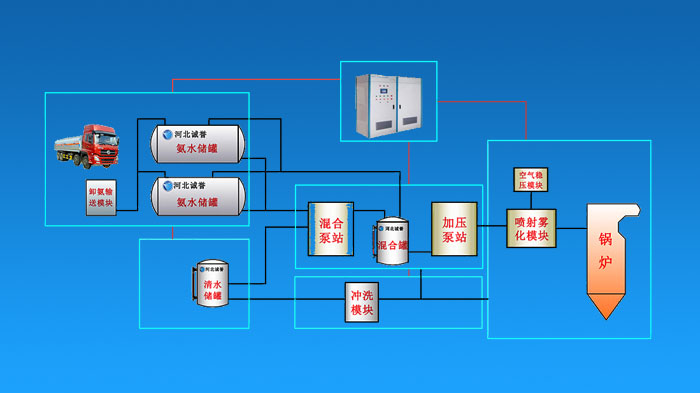 電廠SNCR氨水脫硝系統