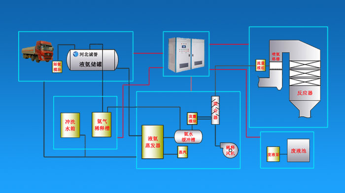 SCR氨水脫硝系統