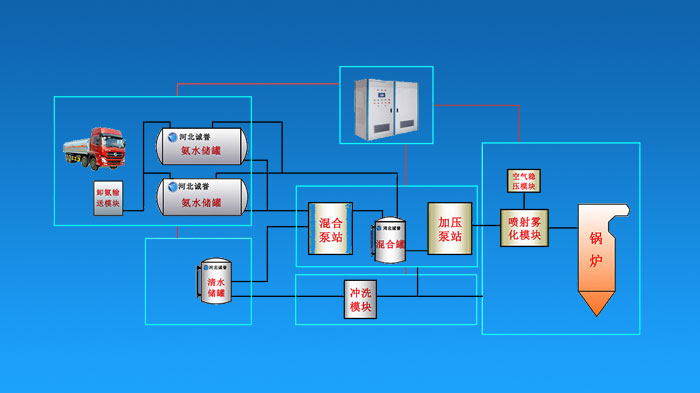 SCR氨水脫硝系統